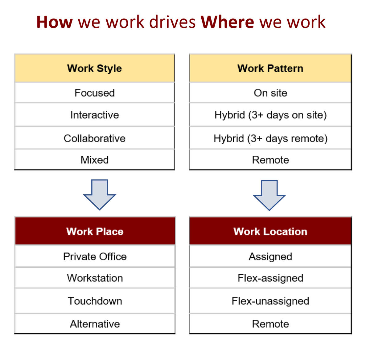 How we work drives where we work